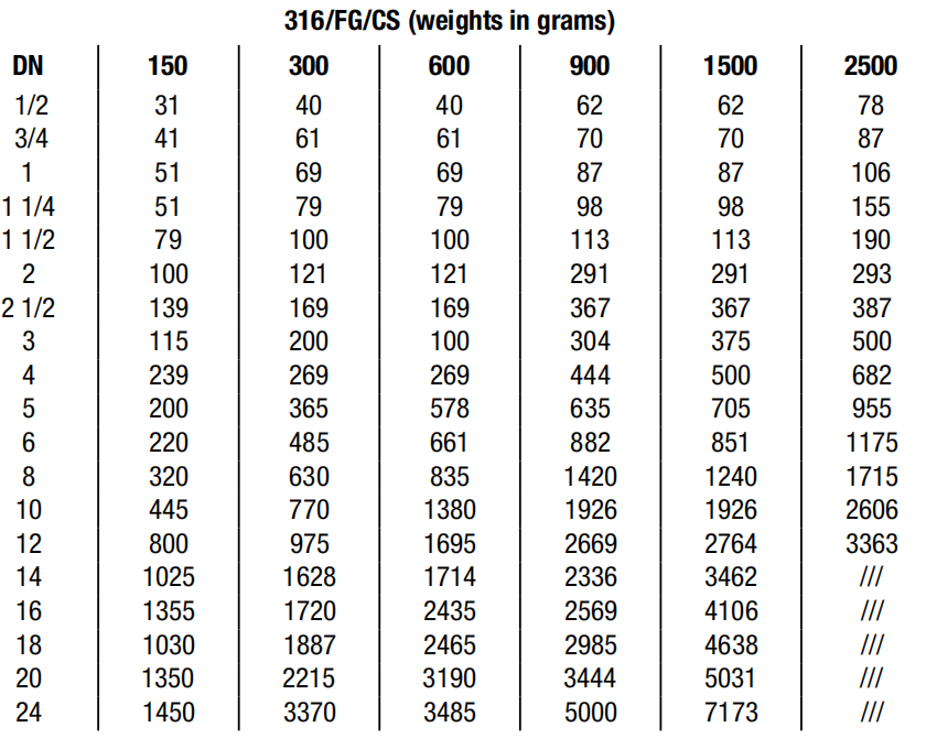 Spiral Wound Gasket with outer Ring Weight charts