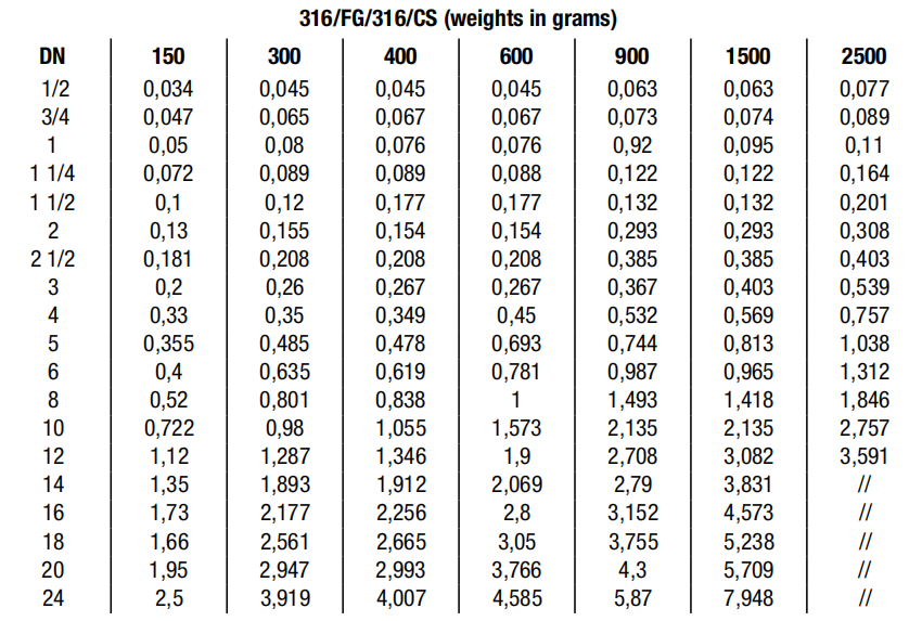 Spiral Wound Gasket with Inner and Outer Ring weight charts