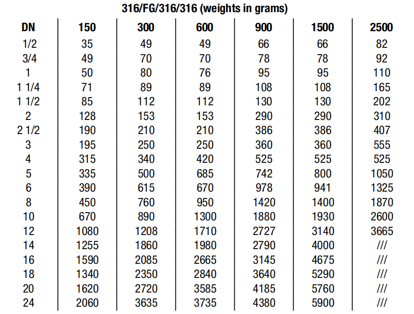 Spiral Wound Gasket with Inner and Outer Ring weight chart Table