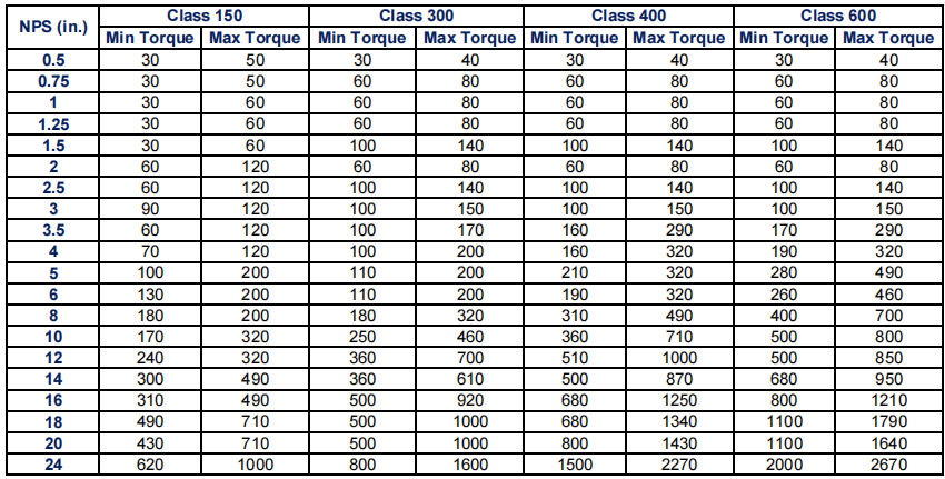 Bolts Tightening Torque Metric Table Infoupdate