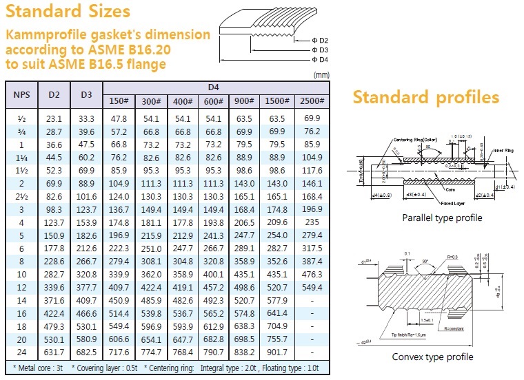 Kammprofile Gasket Dimension Table