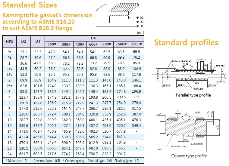 Kammprofile Gasket Dimension Table Sunshine Seals