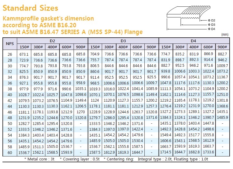 ASME B16.47 Kammprofile Gaskets Dimension Tables