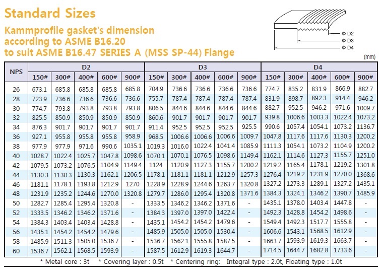 ASME B16.47 Kammprofile Gaskets Dimension Tables