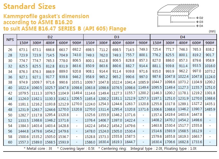 ASME B16.47 Kammprofile Gaskets Dimension Table