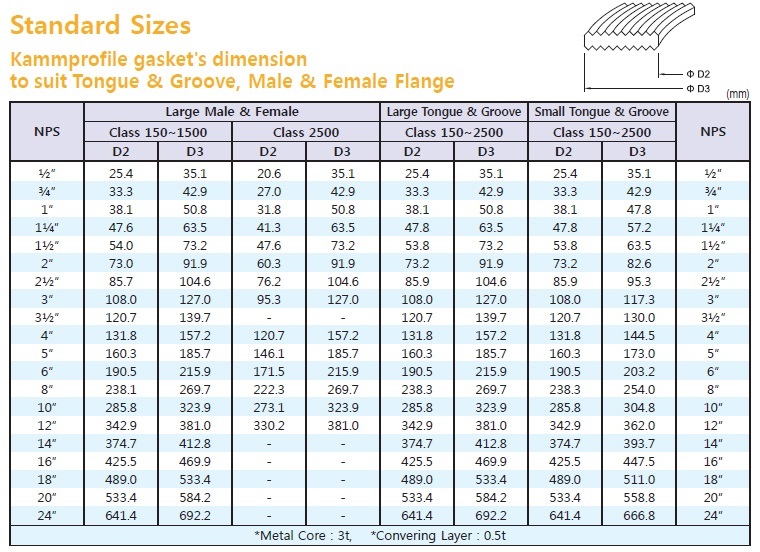 Basic Kammprofile Gasket Dimension Size Chart