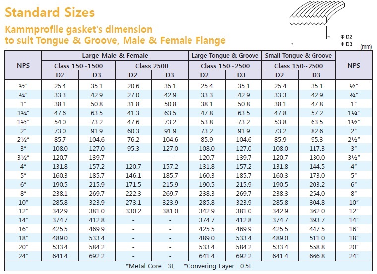 Kammprofile Gasket Dimension Table - Sunshine Seals