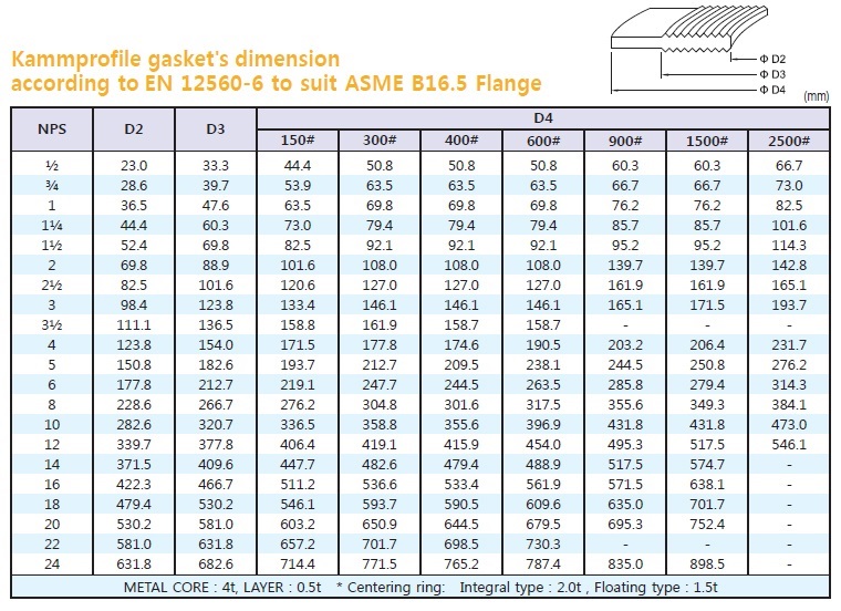 EN 12560-6 Kammprofile Gasket Dimension chart
